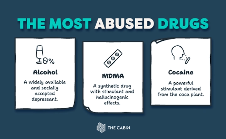 10 Most Abused Drugs